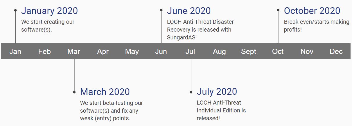 LOCH Timeline